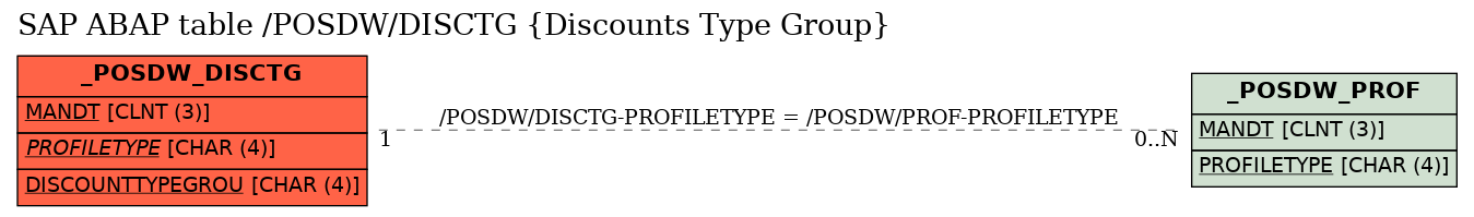 E-R Diagram for table /POSDW/DISCTG (Discounts Type Group)