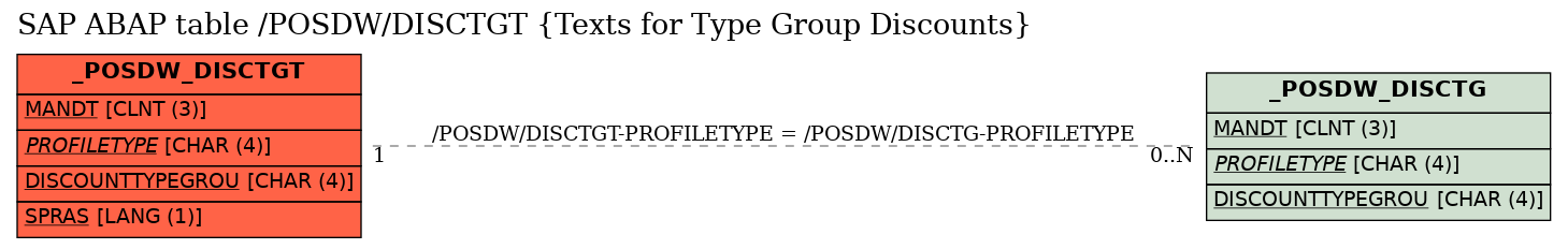 E-R Diagram for table /POSDW/DISCTGT (Texts for Type Group Discounts)