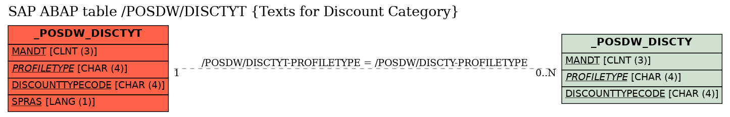 E-R Diagram for table /POSDW/DISCTYT (Texts for Discount Category)