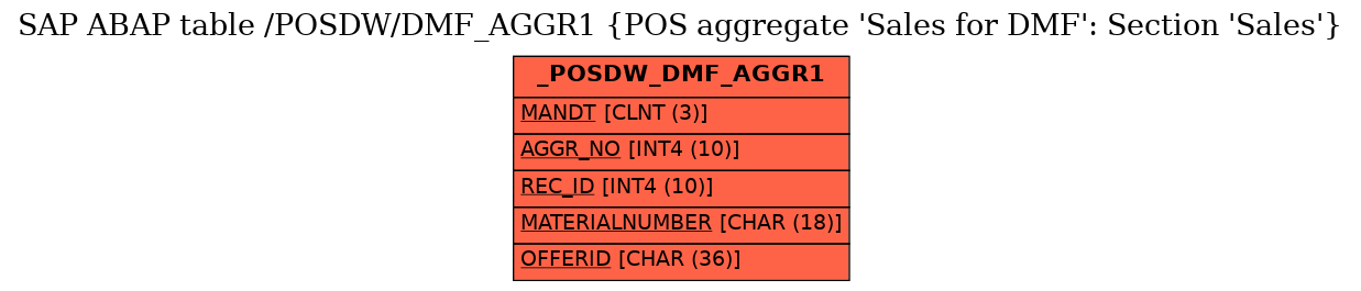 E-R Diagram for table /POSDW/DMF_AGGR1 (POS aggregate 