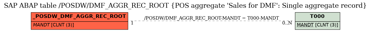 E-R Diagram for table /POSDW/DMF_AGGR_REC_ROOT (POS aggregate 