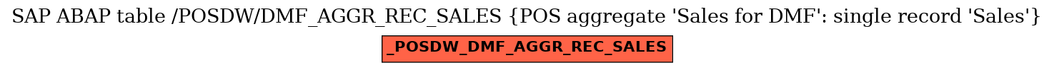 E-R Diagram for table /POSDW/DMF_AGGR_REC_SALES (POS aggregate 