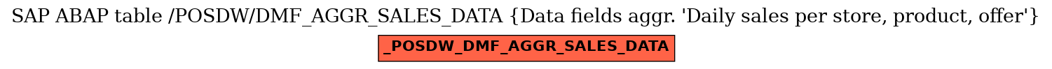 E-R Diagram for table /POSDW/DMF_AGGR_SALES_DATA (Data fields aggr. 