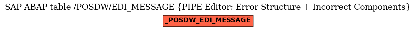 E-R Diagram for table /POSDW/EDI_MESSAGE (PIPE Editor: Error Structure + Incorrect Components)