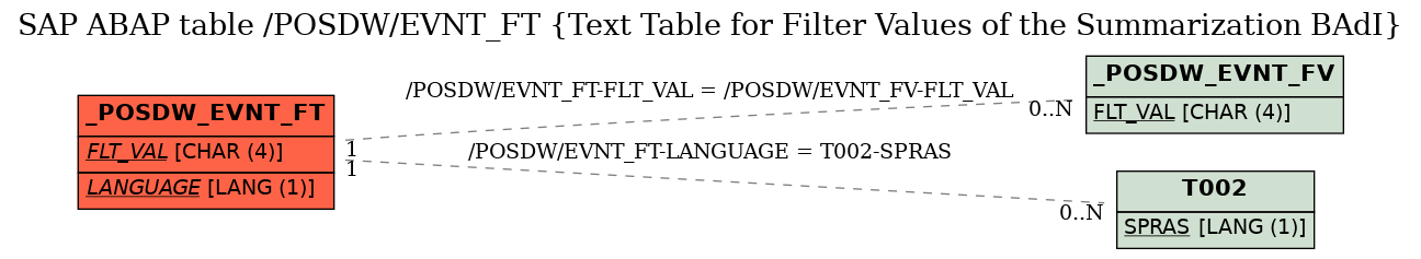 E-R Diagram for table /POSDW/EVNT_FT (Text Table for Filter Values of the Summarization BAdI)