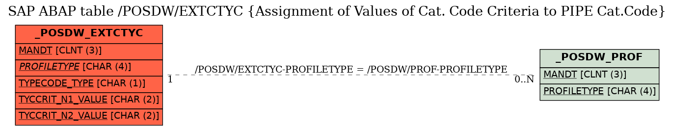 E-R Diagram for table /POSDW/EXTCTYC (Assignment of Values of Cat. Code Criteria to PIPE Cat.Code)