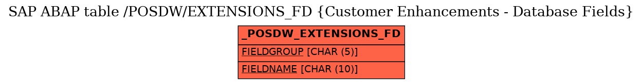 E-R Diagram for table /POSDW/EXTENSIONS_FD (Customer Enhancements - Database Fields)