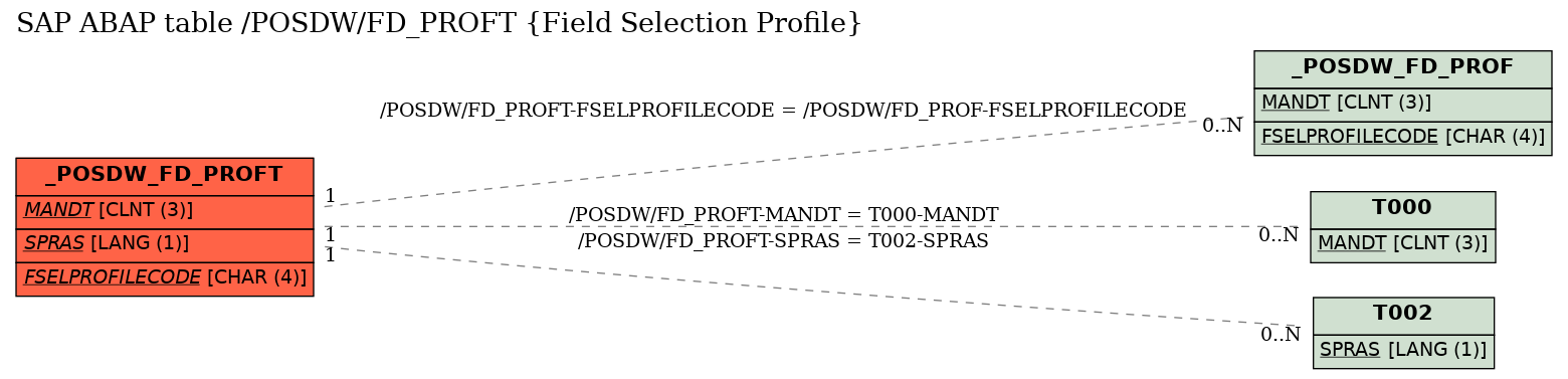 E-R Diagram for table /POSDW/FD_PROFT (Field Selection Profile)