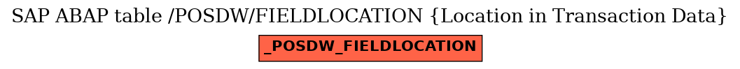 E-R Diagram for table /POSDW/FIELDLOCATION (Location in Transaction Data)