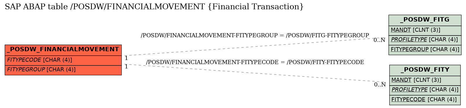 E-R Diagram for table /POSDW/FINANCIALMOVEMENT (Financial Transaction)