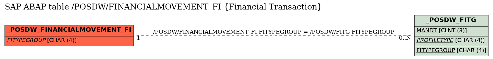 E-R Diagram for table /POSDW/FINANCIALMOVEMENT_FI (Financial Transaction)