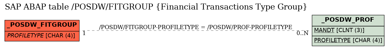 E-R Diagram for table /POSDW/FITGROUP (Financial Transactions Type Group)