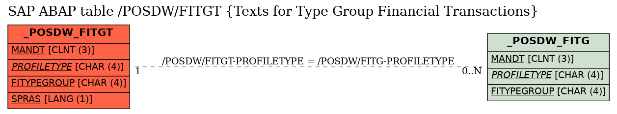 E-R Diagram for table /POSDW/FITGT (Texts for Type Group Financial Transactions)