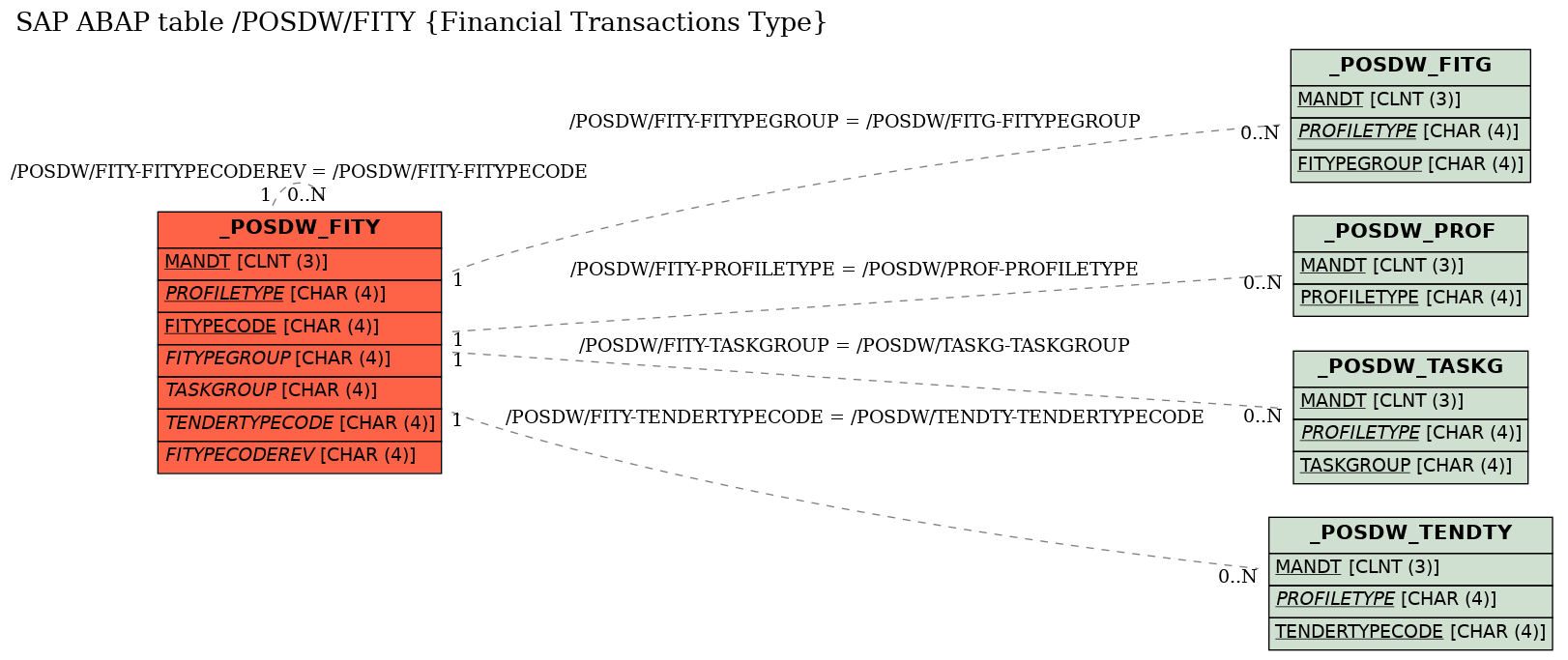 E-R Diagram for table /POSDW/FITY (Financial Transactions Type)