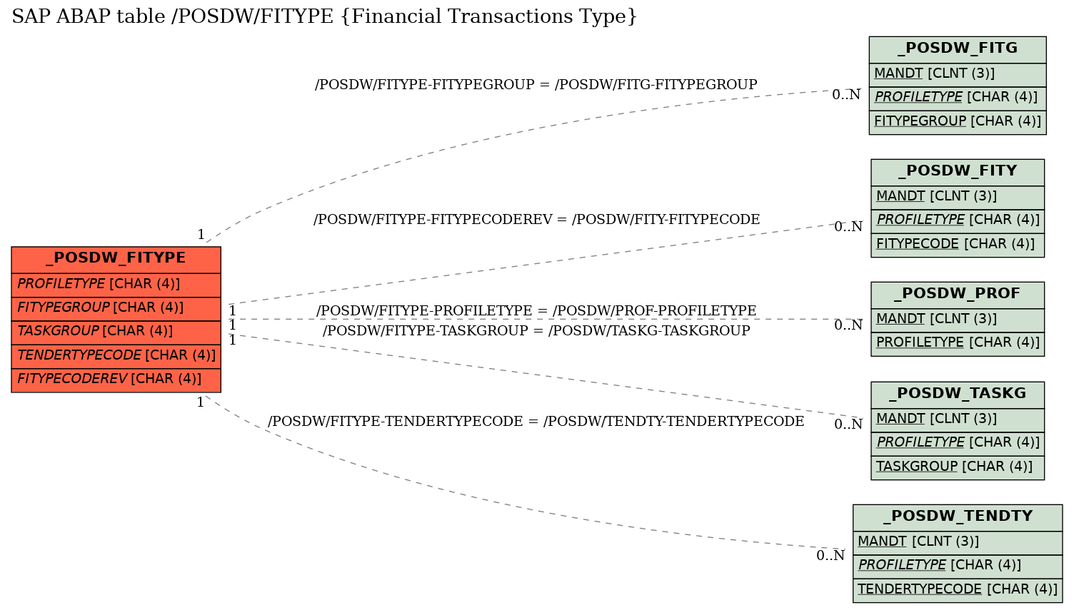 E-R Diagram for table /POSDW/FITYPE (Financial Transactions Type)