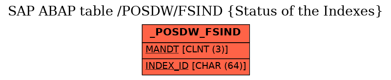 E-R Diagram for table /POSDW/FSIND (Status of the Indexes)