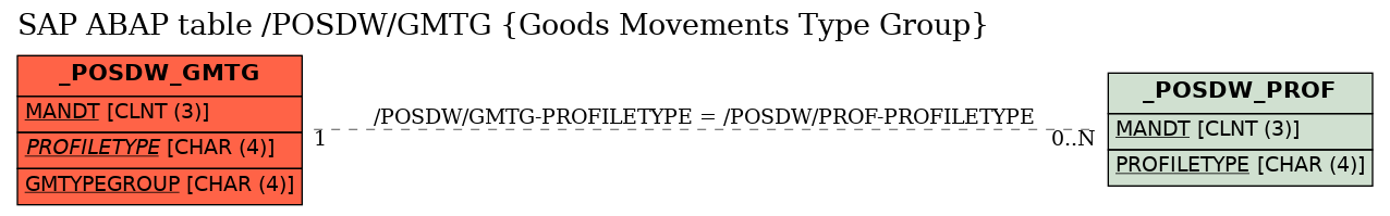 E-R Diagram for table /POSDW/GMTG (Goods Movements Type Group)