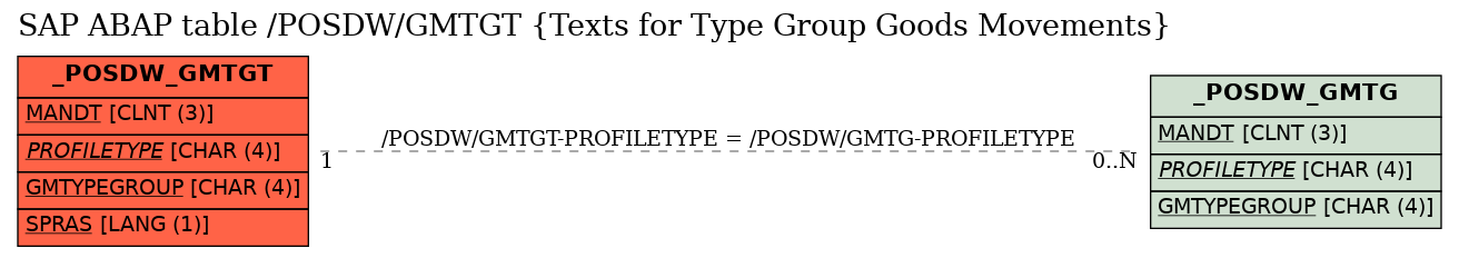 E-R Diagram for table /POSDW/GMTGT (Texts for Type Group Goods Movements)