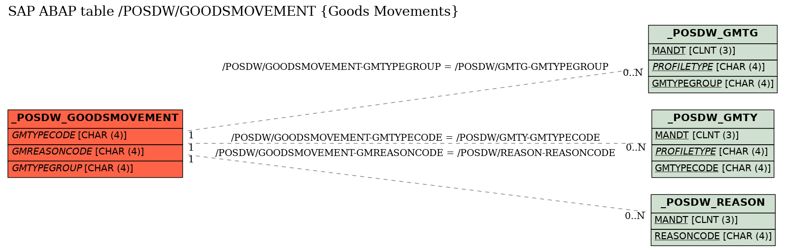 E-R Diagram for table /POSDW/GOODSMOVEMENT (Goods Movements)