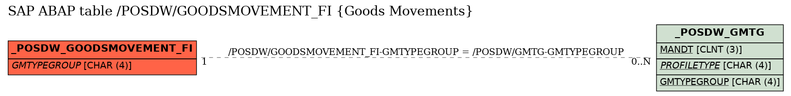 E-R Diagram for table /POSDW/GOODSMOVEMENT_FI (Goods Movements)