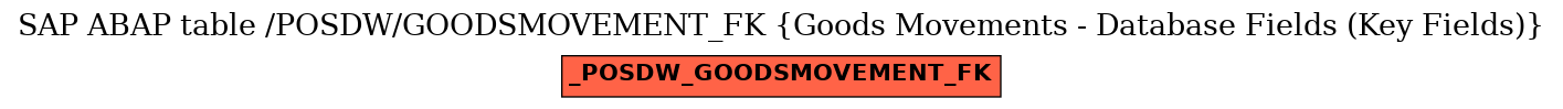 E-R Diagram for table /POSDW/GOODSMOVEMENT_FK (Goods Movements - Database Fields (Key Fields))