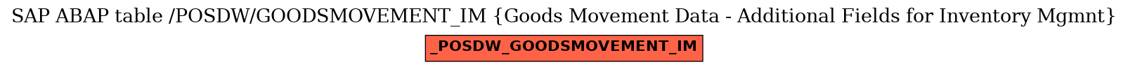 E-R Diagram for table /POSDW/GOODSMOVEMENT_IM (Goods Movement Data - Additional Fields for Inventory Mgmnt)