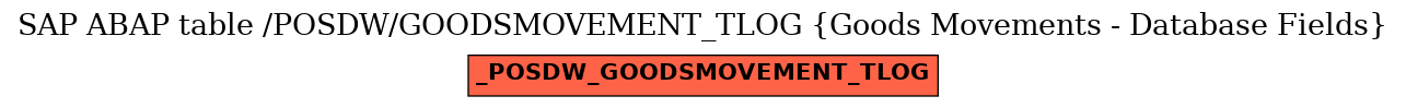 E-R Diagram for table /POSDW/GOODSMOVEMENT_TLOG (Goods Movements - Database Fields)