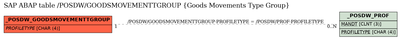 E-R Diagram for table /POSDW/GOODSMOVEMENTTGROUP (Goods Movements Type Group)