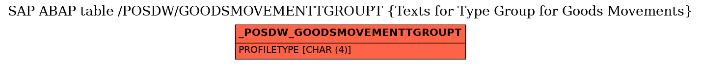 E-R Diagram for table /POSDW/GOODSMOVEMENTTGROUPT (Texts for Type Group for Goods Movements)
