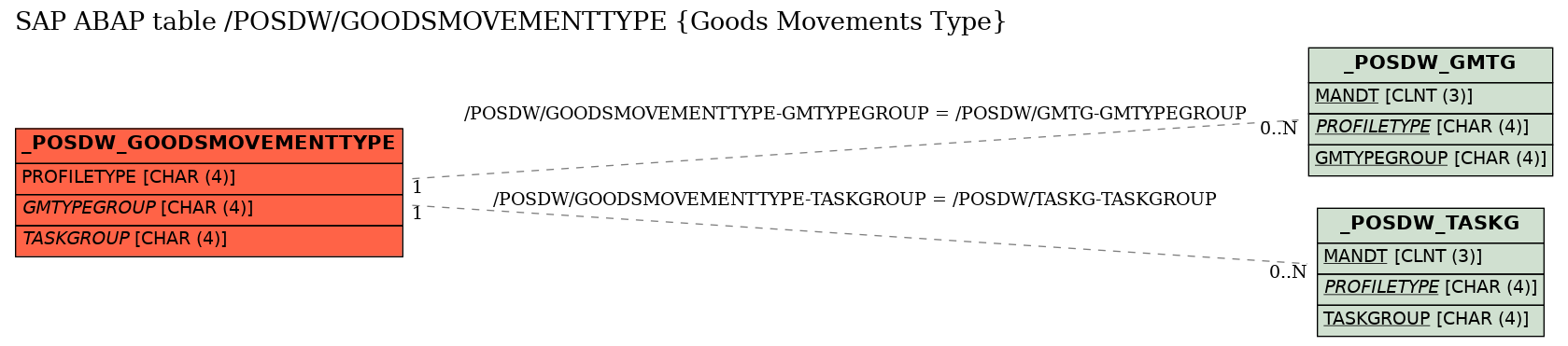 E-R Diagram for table /POSDW/GOODSMOVEMENTTYPE (Goods Movements Type)