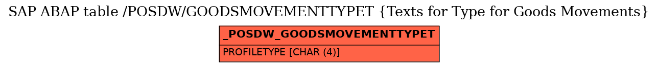 E-R Diagram for table /POSDW/GOODSMOVEMENTTYPET (Texts for Type for Goods Movements)
