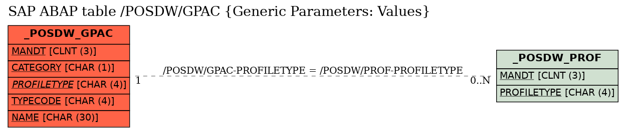 E-R Diagram for table /POSDW/GPAC (Generic Parameters: Values)