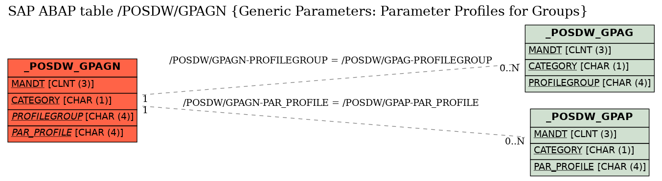 E-R Diagram for table /POSDW/GPAGN (Generic Parameters: Parameter Profiles for Groups)