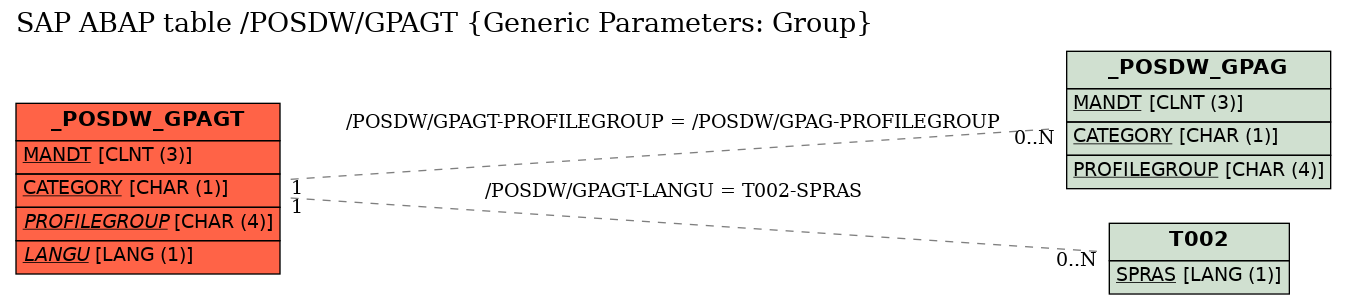 E-R Diagram for table /POSDW/GPAGT (Generic Parameters: Group)