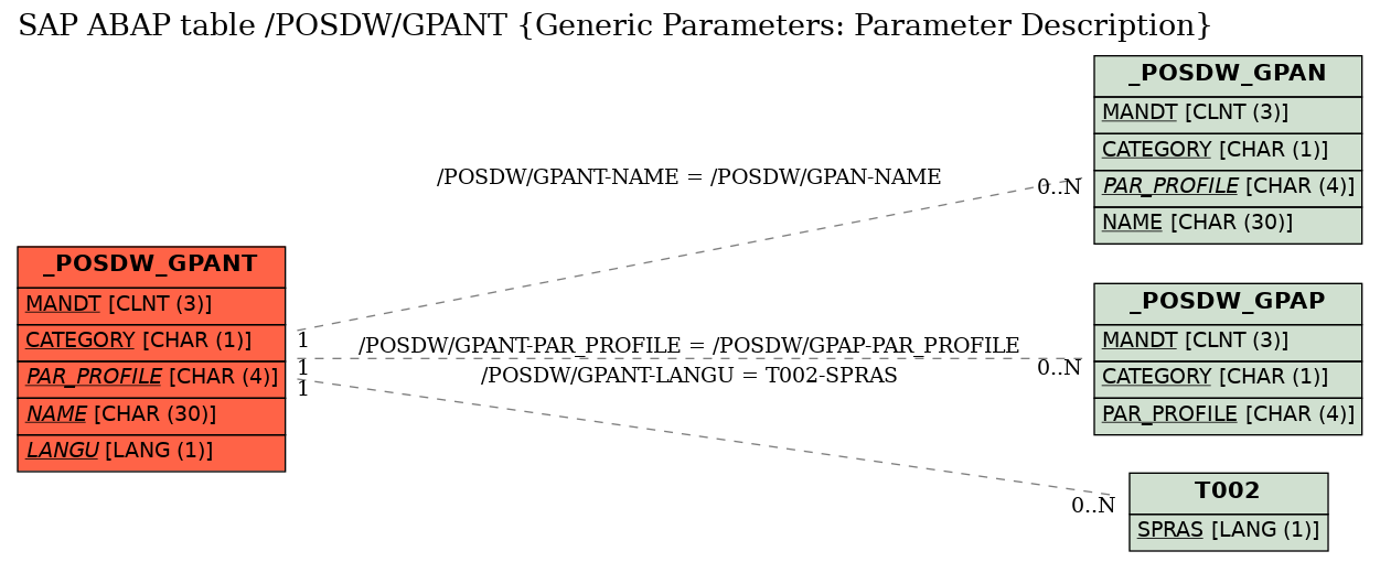 E-R Diagram for table /POSDW/GPANT (Generic Parameters: Parameter Description)