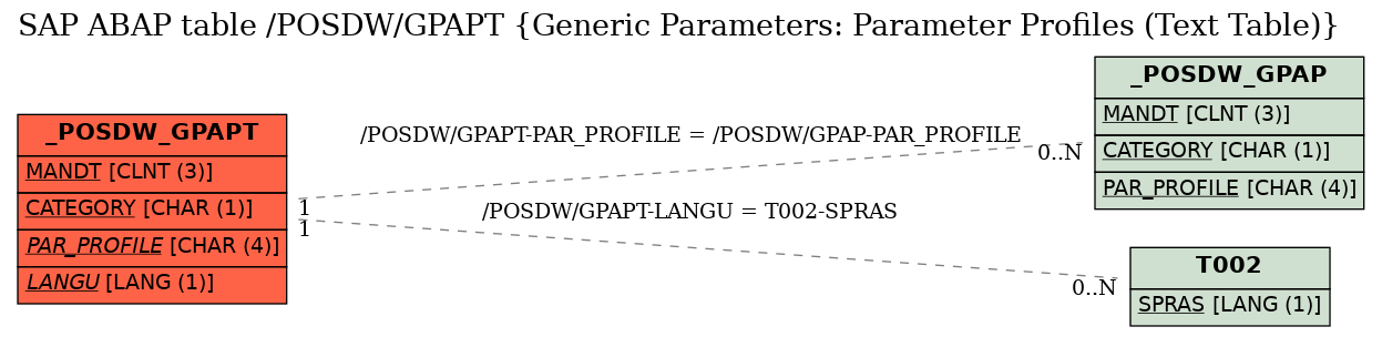 E-R Diagram for table /POSDW/GPAPT (Generic Parameters: Parameter Profiles (Text Table))