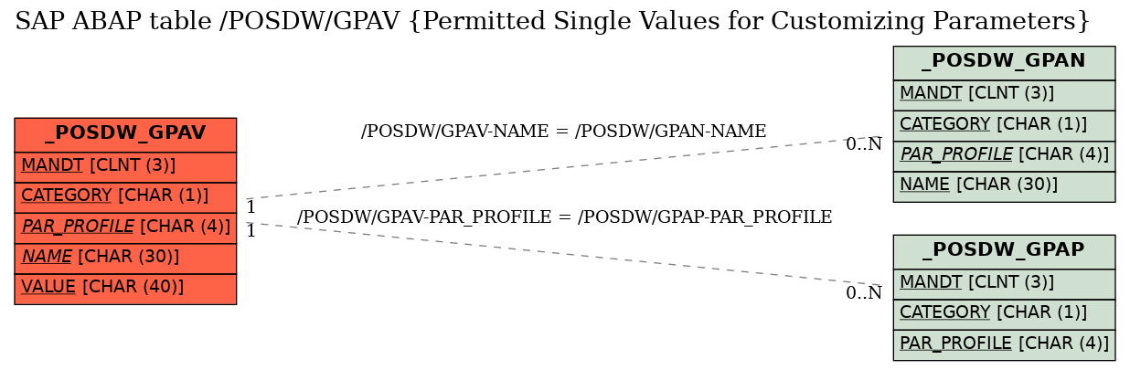 E-R Diagram for table /POSDW/GPAV (Permitted Single Values for Customizing Parameters)