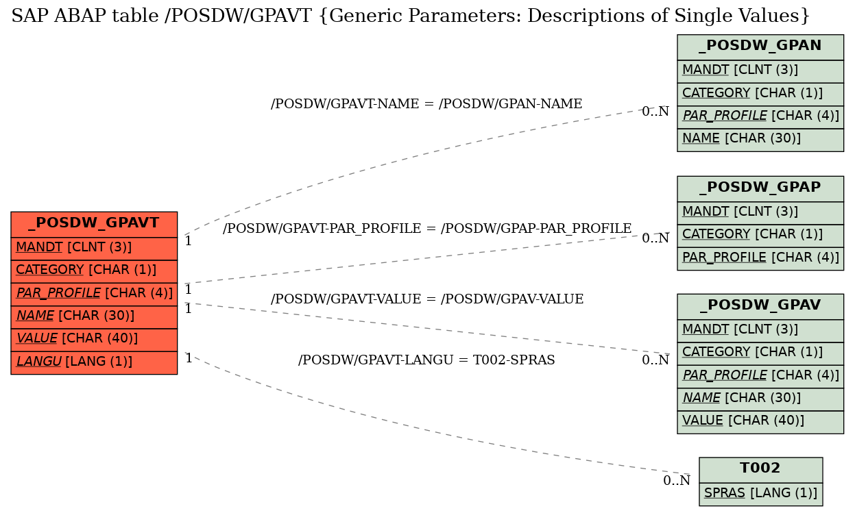 E-R Diagram for table /POSDW/GPAVT (Generic Parameters: Descriptions of Single Values)