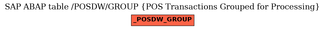 E-R Diagram for table /POSDW/GROUP (POS Transactions Grouped for Processing)