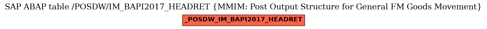 E-R Diagram for table /POSDW/IM_BAPI2017_HEADRET (MMIM: Post Output Structure for General FM Goods Movement)