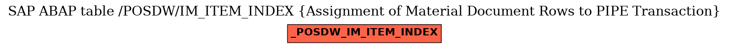 E-R Diagram for table /POSDW/IM_ITEM_INDEX (Assignment of Material Document Rows to PIPE Transaction)