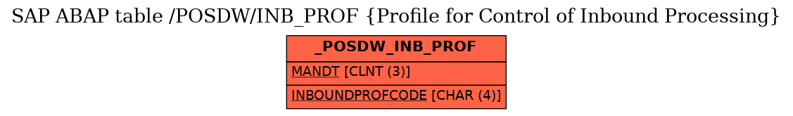 E-R Diagram for table /POSDW/INB_PROF (Profile for Control of Inbound Processing)