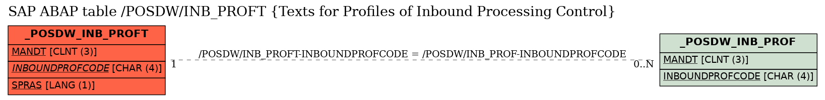 E-R Diagram for table /POSDW/INB_PROFT (Texts for Profiles of Inbound Processing Control)