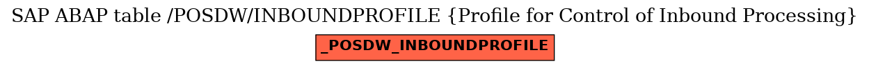 E-R Diagram for table /POSDW/INBOUNDPROFILE (Profile for Control of Inbound Processing)