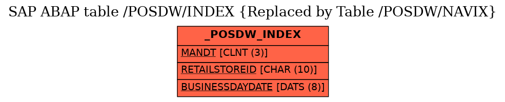E-R Diagram for table /POSDW/INDEX (Replaced by Table /POSDW/NAVIX)