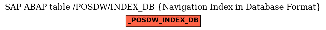 E-R Diagram for table /POSDW/INDEX_DB (Navigation Index in Database Format)