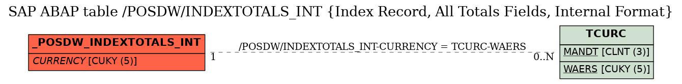 E-R Diagram for table /POSDW/INDEXTOTALS_INT (Index Record, All Totals Fields, Internal Format)