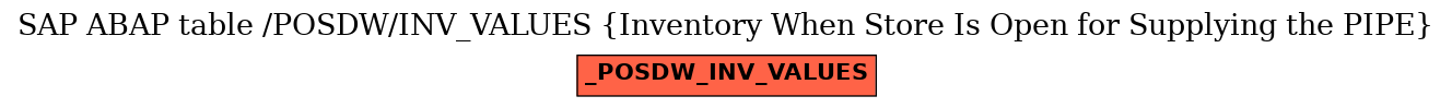 E-R Diagram for table /POSDW/INV_VALUES (Inventory When Store Is Open for Supplying the PIPE)