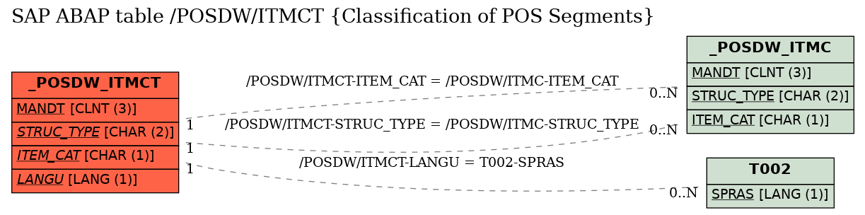 E-R Diagram for table /POSDW/ITMCT (Classification of POS Segments)