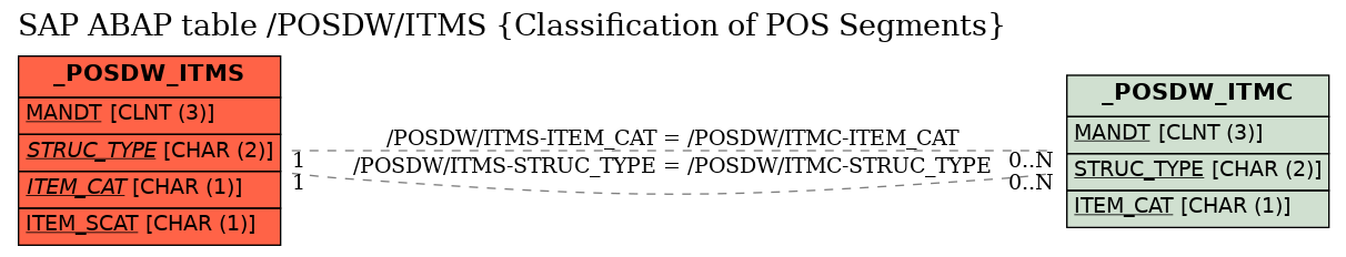 E-R Diagram for table /POSDW/ITMS (Classification of POS Segments)